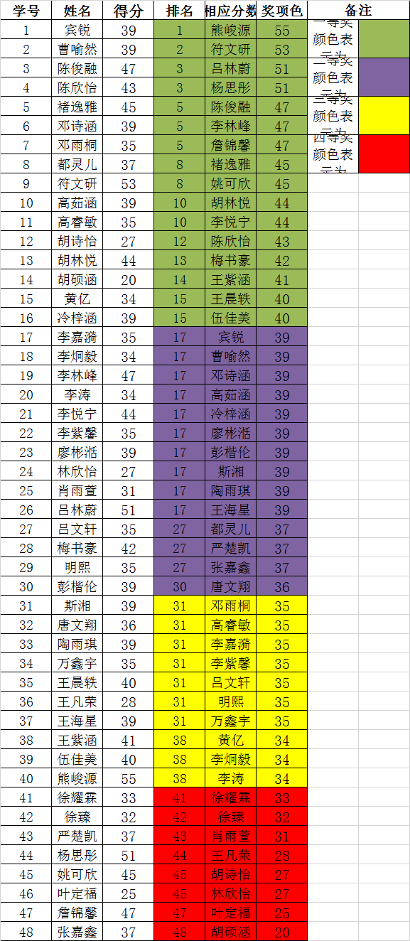 二年级上期第14周得分统计表